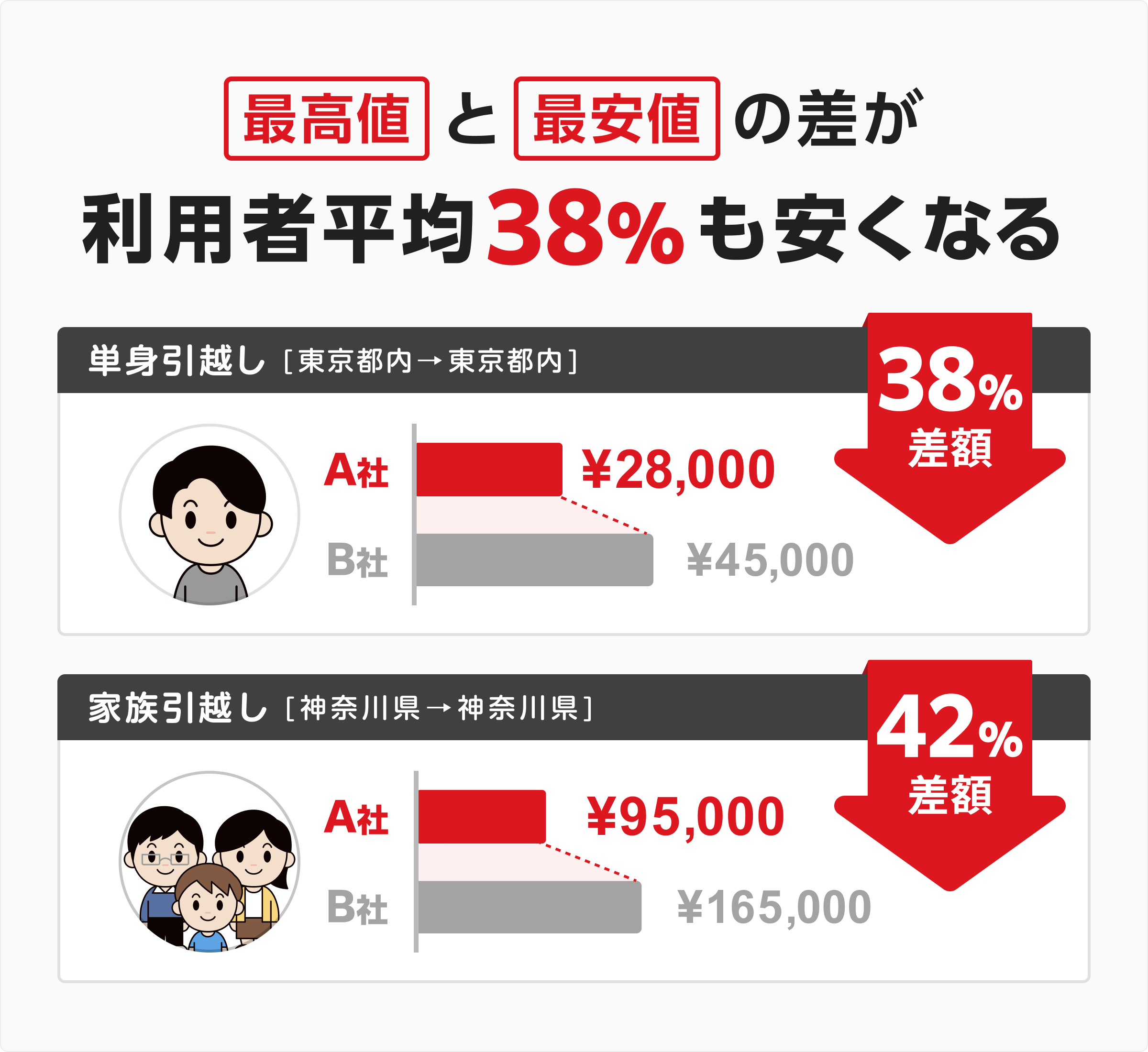 最高値と最安値の差が利用者平均38%も安くなる