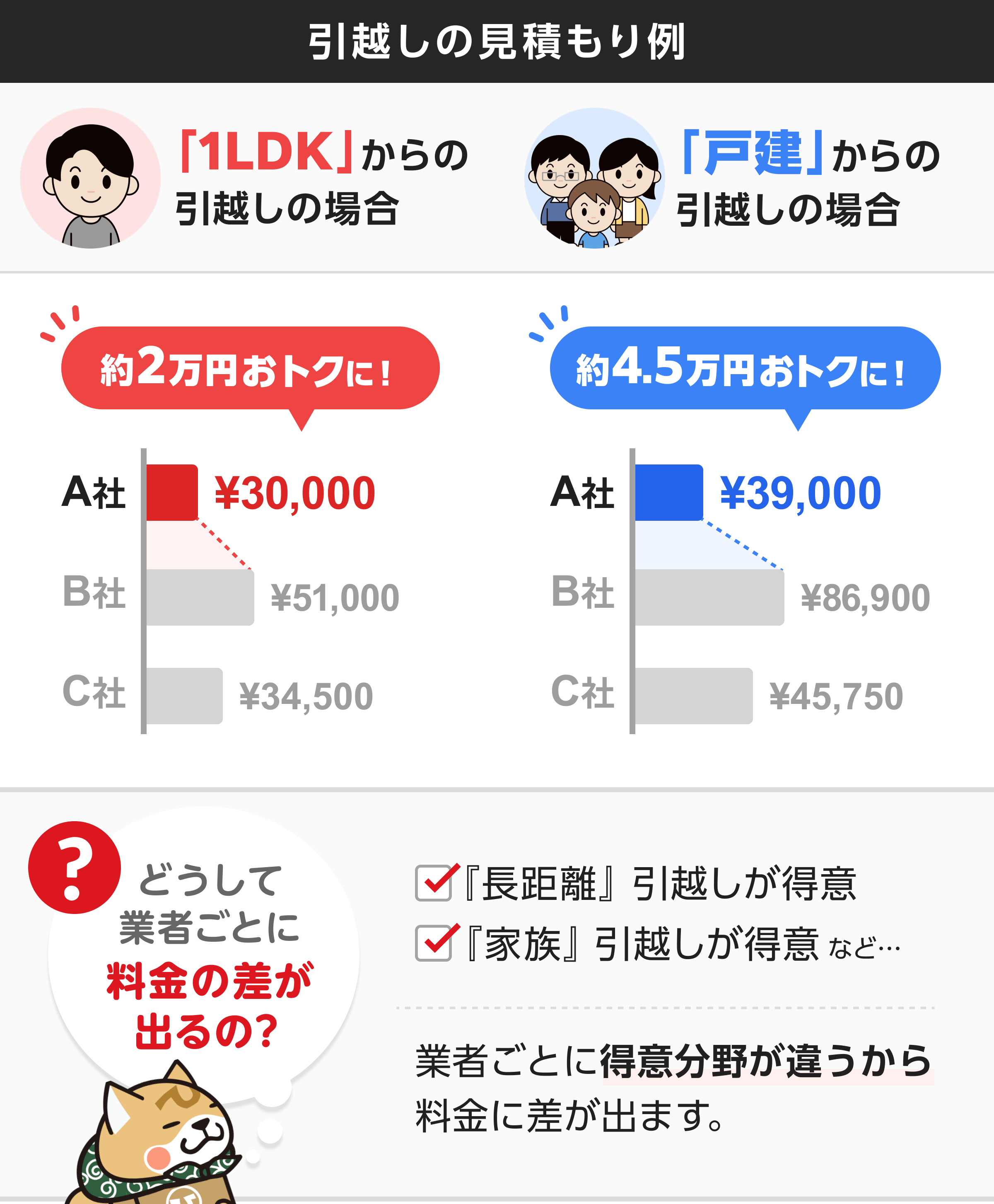 単身1LDKからの引越しの場合は約2万円、家族戸建からの引越しの場合は約4.5万円おトクに！業者ごとに得意分野が違うから料金に差が出ます